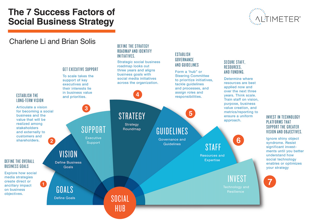 Sosyal Medya Başarısı İçin 7 Taktik